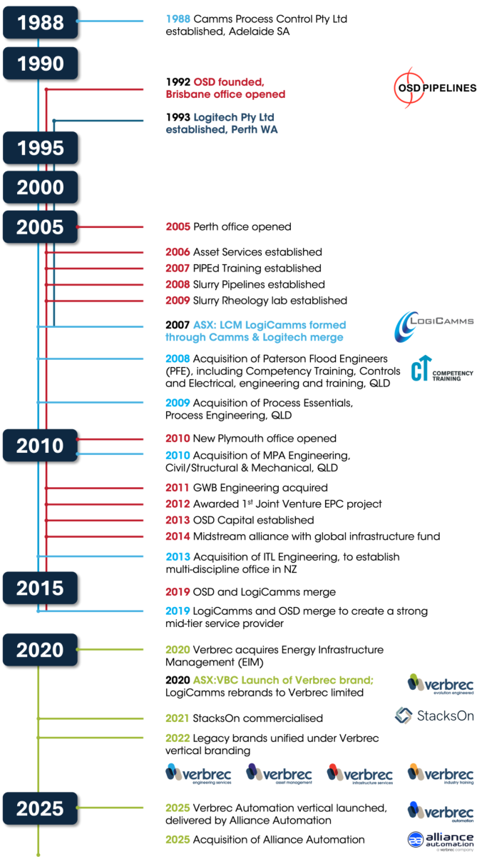 Mobile timeline graphic illustrating the evolution of the company.