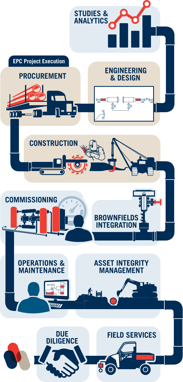 Flowchart of EPC project execution steps, from studies and analytics to field services, with icons and descriptions.