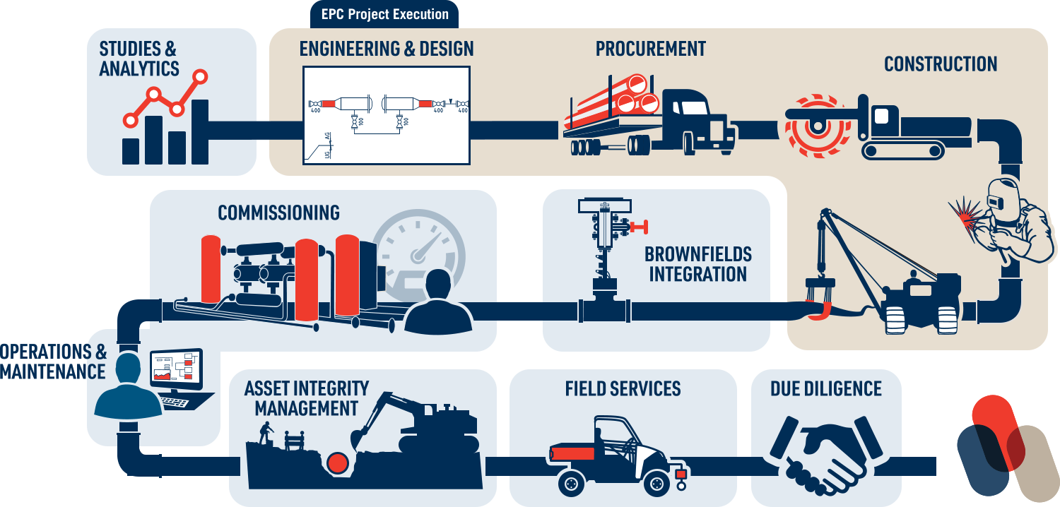 Flowchart illustrating EPC project execution, including procurement, engineering, construction, and more.