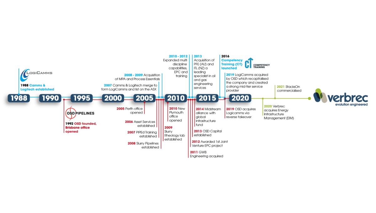 Our Evolution - Verbrec