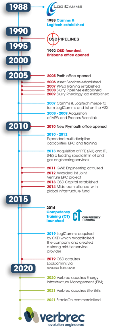 Our Evolution - Verbrec